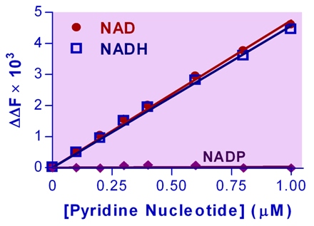 NAD + NADH Assay Kit