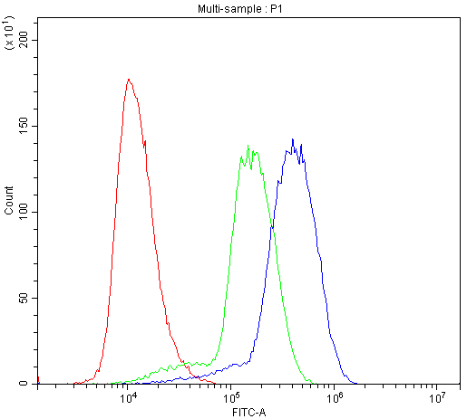 NALP3 / NLRP3 Antibody - Flow Cytometry analysis of U937 cells using anti-CIAS1/NALP3 antibody. Overlay histogram showing U937 cells stained with anti-CIAS1/NALP3 antibody (Blue line). The cells were blocked with 10% normal goat serum. And then incubated with rabbit anti-CIAS1/NALP3 Antibody (1µg/10E6 cells) for 30 min at 20°C. DyLight®488 conjugated goat anti-rabbit IgG (5-10µg/10E6 cells) was used as secondary antibody for 30 minutes at 20°C. Isotype control antibody (Green line) was rabbit IgG (1µg/10E6 cells) used under the same conditions. Unlabelled sample (Red line) was also used as a control.