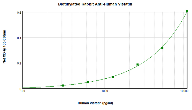 NAMPT / Visfatin Antibody - Biotinylated Anti-Human Visfatin Sandwich ELISA