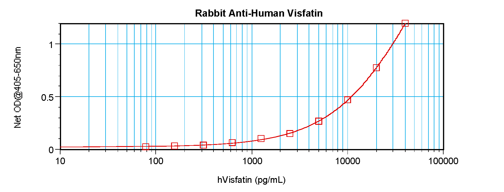 NAMPT / Visfatin Antibody - Anti-Human Visfatin Sandwich ELISA