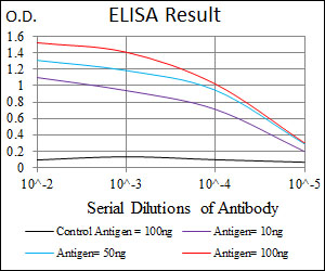 NAPSA / NAPA / Napsin A Antibody - Red: Control Antigen (100ng); Purple: Antigen (10ng); Green: Antigen (50ng); Blue: Antigen (100ng);