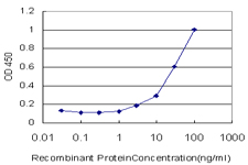 NBN / Nibrin Antibody - Detection limit for recombinant GST tagged NBN is approximately 3 ng/ml as a capture antibody.