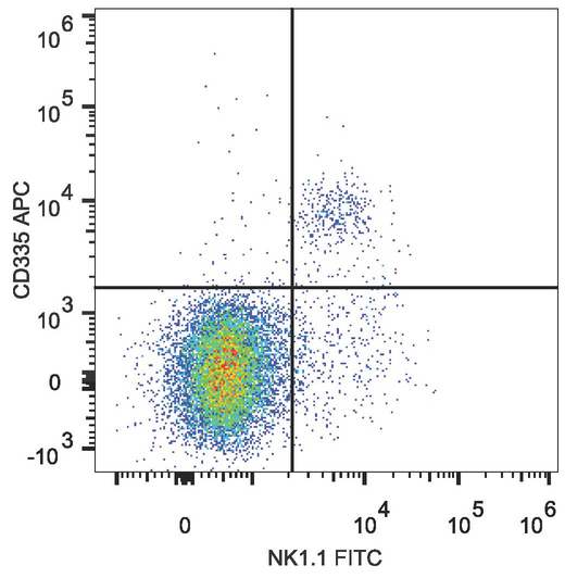 NCR1 / NKP46 Antibody - C57BL/6 murine splenocytes are stained with Anti-Mouse CD279 Monoclonal Antibody(PerCP/Cy5.5 Conjugated)[Used at 0.2 µg/10<sup>6</sup> cells dilution]and Anti-Mouse CD6 Monoclonal Antibody(FITC Conjugated).