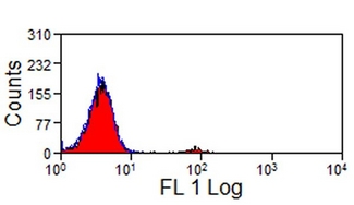 NCR1 / NKP46 Antibody - Flow cytometry of bovine peripheral blood lymphocytes with Mouse anti-Bovine CD335 followed by Goat anti-Mouse IgG (H/L):FITC . A small positive peak representing NK cells can be identified