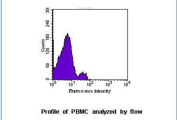 NCR1 / NKP46 Antibody - Profile of PBMC analyzed by flow cytometry.