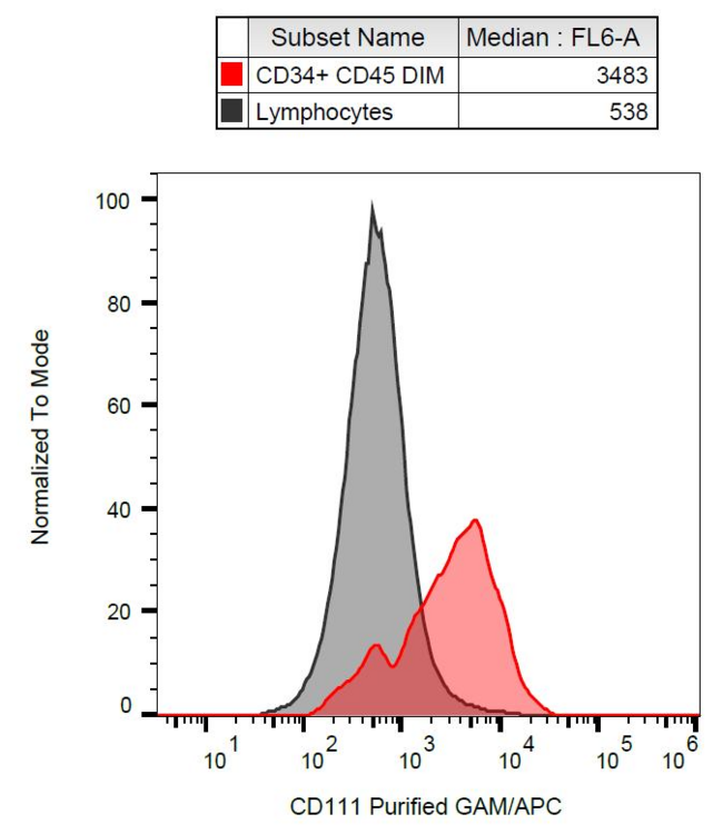 Nectin-1 / PVRL1 Antibody - Surface staining of human peripheral blood with anti-human CD111 (R1.302) purified, GAM-APC.