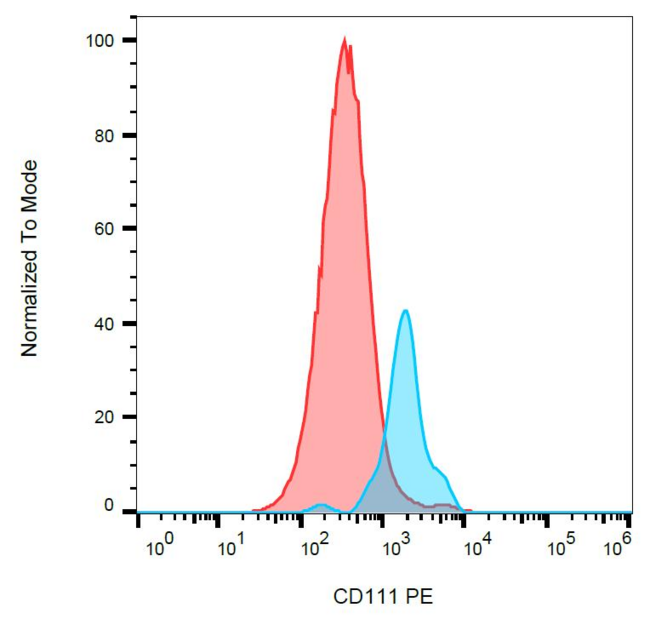 Nectin-1 / PVRL1 Antibody - Surface staining of human peripheral blood with anti-human CD111 (R1.302) PE.
