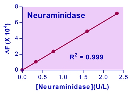 Neuraminidase Assay Kit