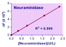 Neuraminidase Assay Kit