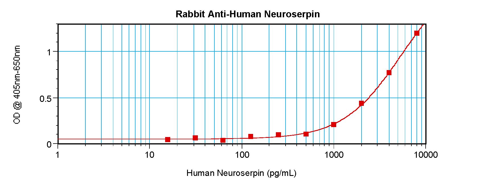 Neuroserpin Antibody - Sandwich ELISA of Neuroserpin antibody. This image was taken for the unconjugated form of this product. Other forms have not been tested.