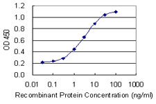 NFKBIA / IKB Alpha / IKBA Antibody - Detection limit for recombinant GST tagged NFKBIA is 0.03 ng/ml as a capture antibody.
