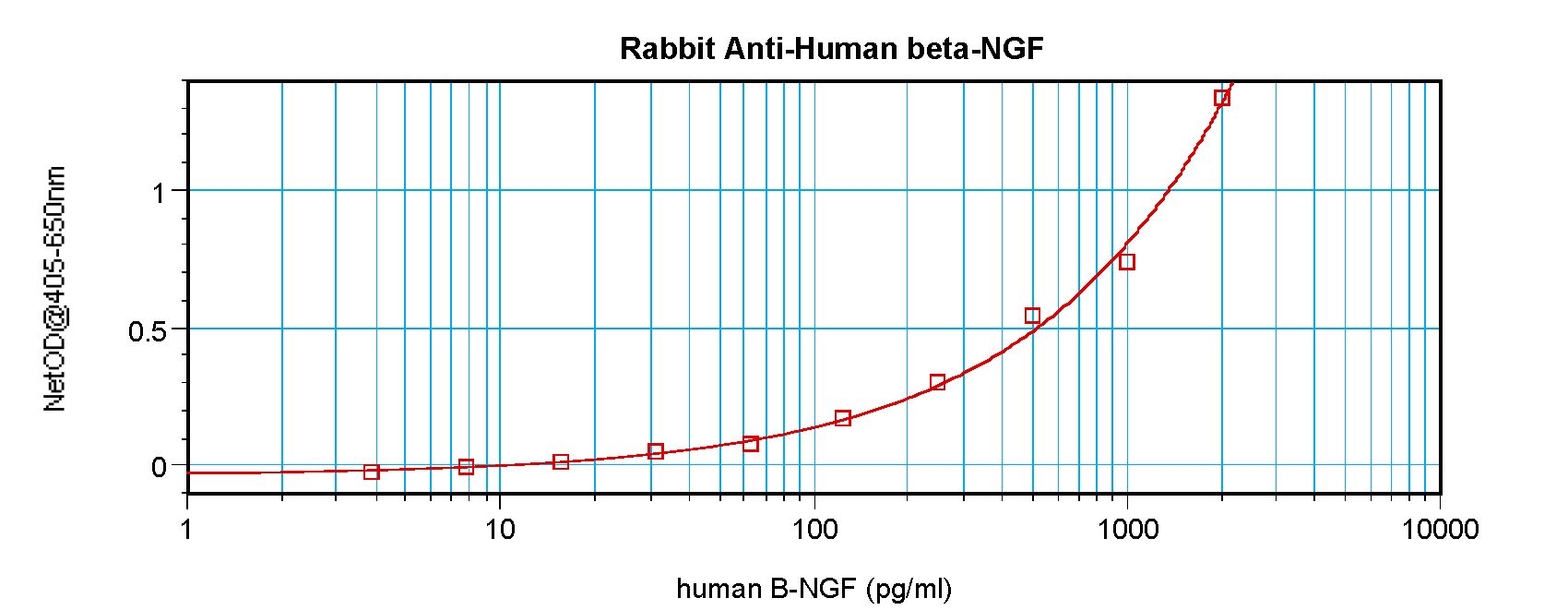 NGF Antibody - Sandwich ELISA of NGF antibody. This image was taken for the unconjugated form of this product. Other forms have not been tested.