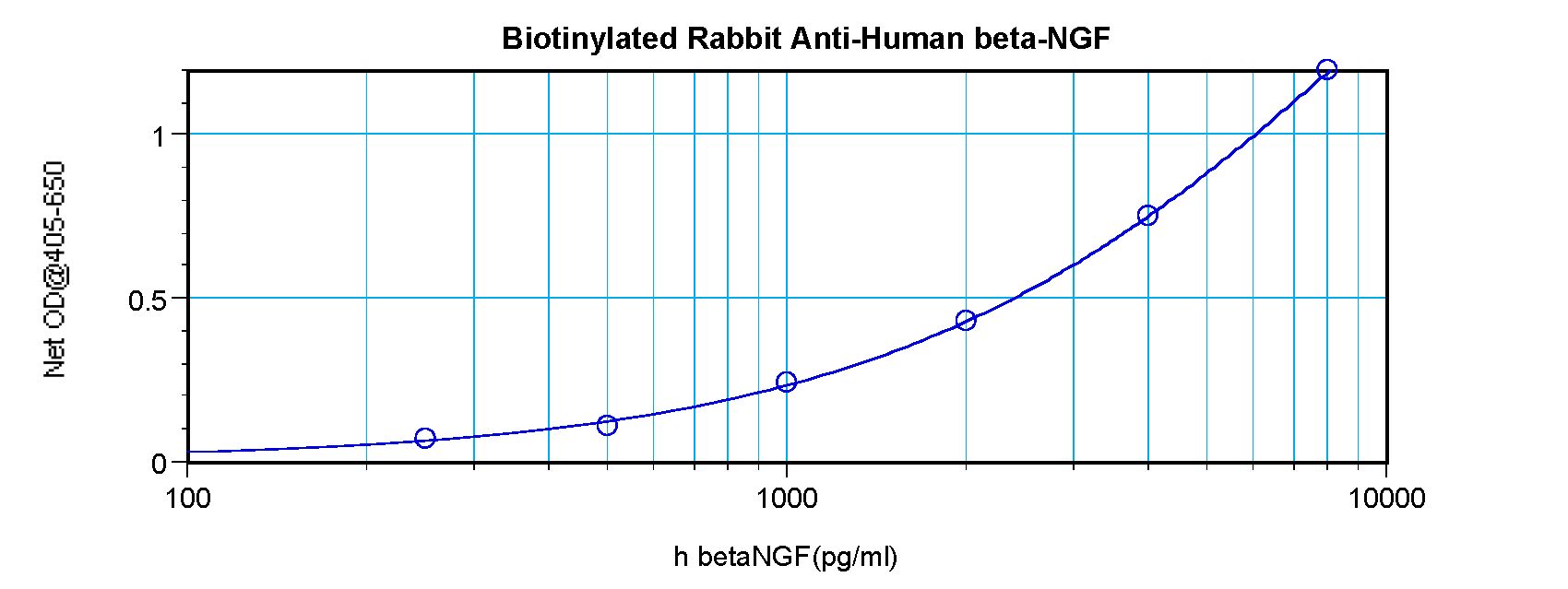 NGF Antibody - Direct ELISA of NGF antibody This image was taken for the unconjugated form of this product. Other forms have not been tested.