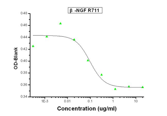 NGF Antibody - Cell Proliferation Induced by beta-NGF was Neutralized by Human beta-NGF Antibody. Recombinant Human beta-NGF (Catalog 11050-HNAC) stimulates proliferation in the TF-1 human erythroleukemic cell line. Proliferation elicited by Recombinant Human beta-NGF (10 ng/mL) is neutralized by increasing concentrations of Rabbit Anti-Human beta-NGF Monoclonal Antibody (Catalog 11050-R711). The IC50 is typically 0.048-0.19 ug/mL.