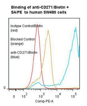 NGFR / CD271 / TNR16 Antibody - Flow cytometry of NGFR / CD271 antibody This image was taken for the unconjugated form of this product. Other forms have not been tested.