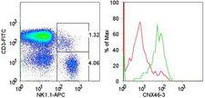 NK1 / CD160 Antibody - Mouse (C57/Bl6) splenocytes were stained with 0.5 ug anti-mouse CD160 (CNX46-3) followed by PE anti-rat IgG on NK1.1+CD3- cells (red line) and NK1.1+CD3+ cells (green line), as gated in the dot plot (left panel).