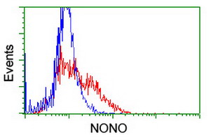 NONO / P54NRB Antibody - HEK293T cells transfected with either overexpress plasmid (Red) or empty vector control plasmid (Blue) were immunostained by anti-NONO antibody, and then analyzed by flow cytometry.