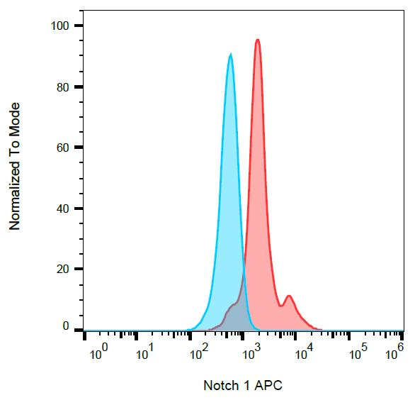 NOTCH1 Antibody - Intracellular staining of Notch1 in MOLT-4 cells using anti-Notch1 (mN1A) APC.