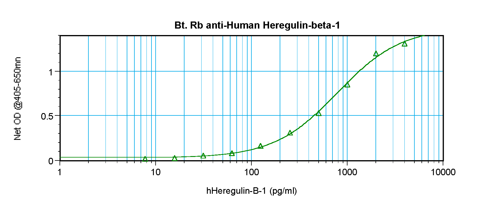 NRG1 / Heregulin / Neuregulin Antibody - Biotinylated Anti-Human Heregulinß-1 Sandwich ELISA