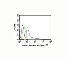 Nuclei Antibody - Nuclear marker Antibody flow cytometry 235-1 MCF-7.  This image was taken for the unmodified form of this product. Other forms have not been tested.