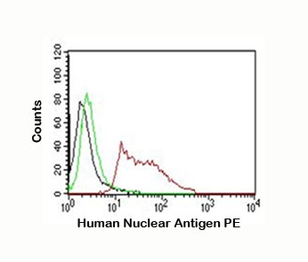 Nuclei Antibody - Nuclear marker Antibody flow cytometry 235-1 HeLa.  This image was taken for the unmodified form of this product. Other forms have not been tested.