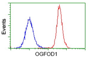 OGFOD1 Antibody - Flow cytometry of HeLa cells, using anti-OGFOD1 antibody (Red), compared to a nonspecific negative control antibody (Blue).