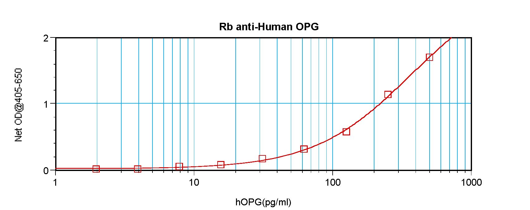OPG / Osteoprotegerin Antibody - Sandwich ELISA of Osteoprotegerin / OPG antibody. This image was taken for the unconjugated form of this product. Other forms have not been tested.