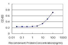 OPRL1 / ORL1 Antibody - Detection limit for recombinant GST tagged OPRL1 is approximately 3 ng/ml as a capture antibody.