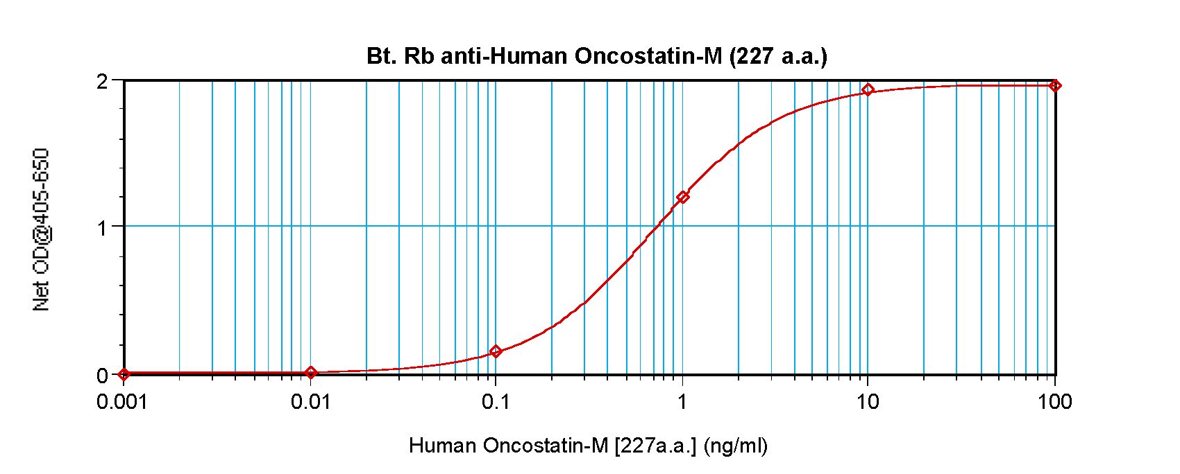 OSM / Oncostatin M Antibody - Direct ELISA of Oncostatin M / OSM antibody This image was taken for the unconjugated form of this product. Other forms have not been tested.