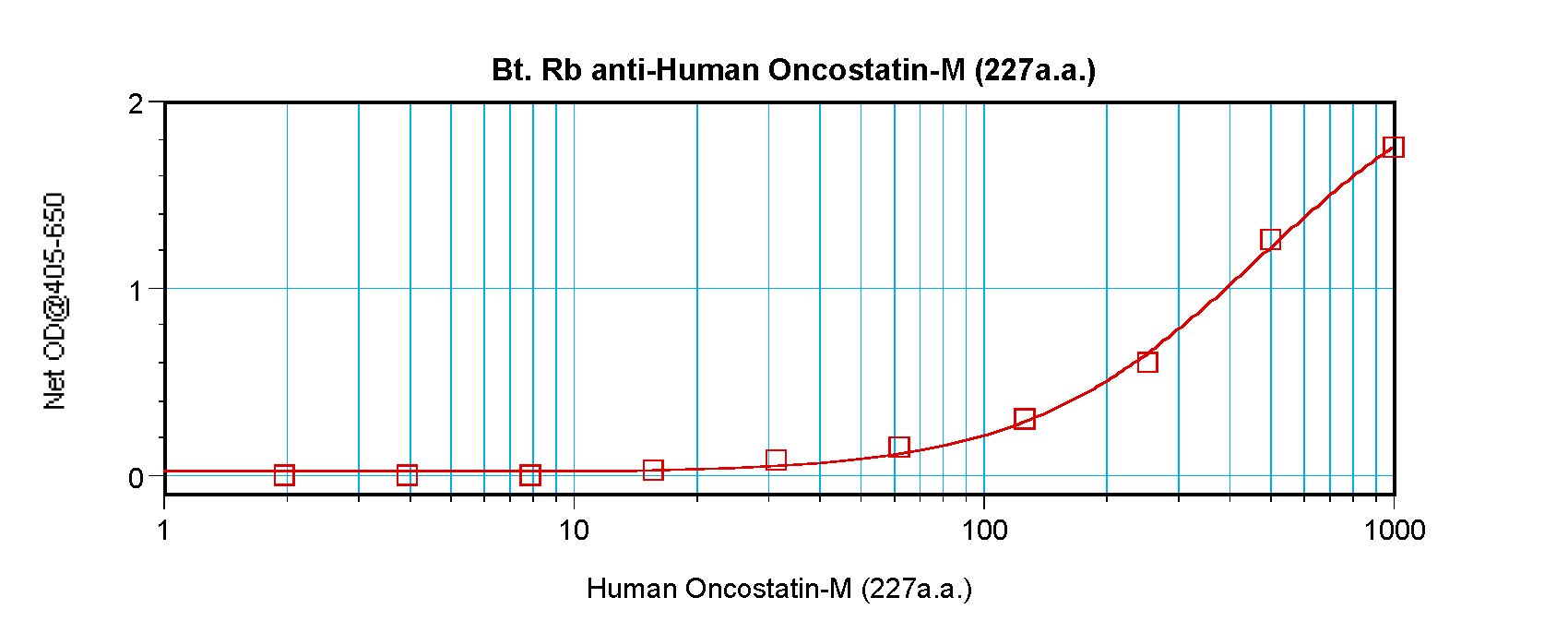 OSM / Oncostatin M Antibody - Sandwich ELISA of Oncostatin M / OSM antibody This image was taken for the unconjugated form of this product. Other forms have not been tested.