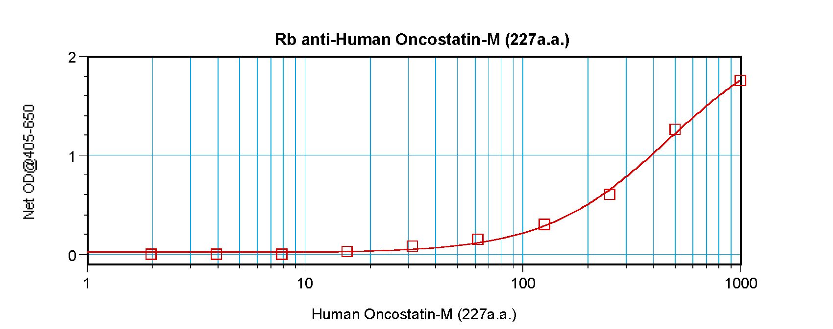 OSM / Oncostatin M Antibody - Sandwich ELISA of Oncostatin M / OSM antibody