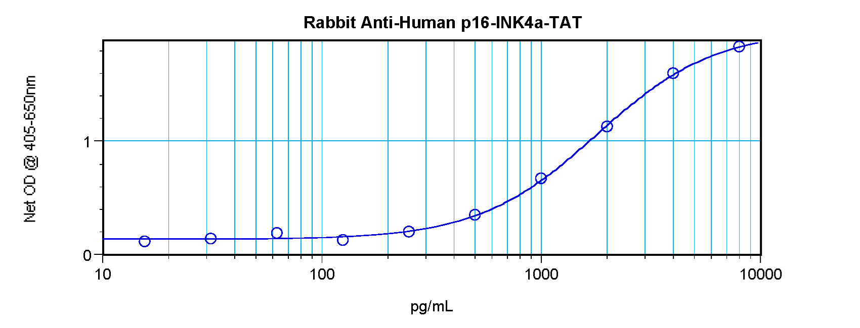 p16INK4a / CDKN2A Antibody - Anti-Human p16-INK4a-TAT Sandwich ELISA