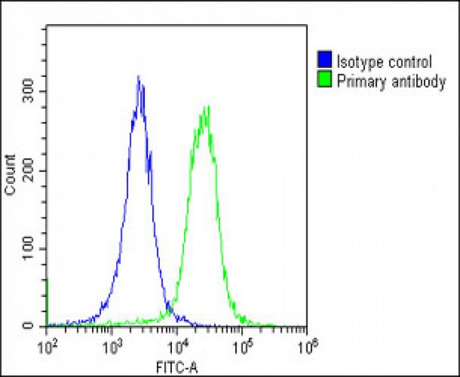 p58 / PSMD3 Antibody - Overlay histogram showing HeLa cells stained with PSMD3 Antibody (C-Term) (green line). The cells were fixed with 2% paraformaldehyde (10 min) and then permeabilized with 90% methanol for 10 min. The cells were then icubated in 2% bovine serum albumin to block non-specific protein-protein interactions followed by the antibody (PSMD3 Antibody (C-Term), 1:25 dilution) for 60 min at 37°C. The secondary antibody used was Goat-Anti-Rabbit IgG, DyLight® 488 Conjugated Highly Cross-Adsorbed (OE188374) at 1/200 dilution for 40 min at 37°C. Isotype control antibody (blue line) was rabbit IgG1 (1µg/1x10^6 cells) used under the same conditions. Acquisition of >10, 000 events was performed.