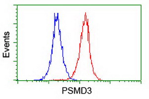 p58 / PSMD3 Antibody - Flow cytometry of Jurkat cells, using anti-PSMD3 antibody (Red), compared to a nonspecific negative control antibody (Blue).