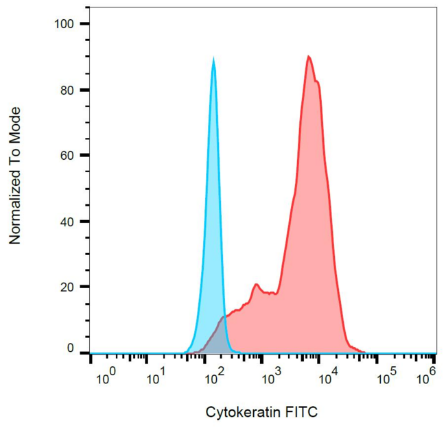 Pan Cytokeratin Antibody - Intracellular flow cytometry analysis of cytokeratin expression in HeLa cells using anti-cytokeratin antibody (C-11) FITC.