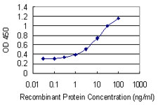 PARK2 / Parkin 2 Antibody - Detection limit for recombinant GST tagged PARK2 is 0.1 ng/ml as a capture antibody.