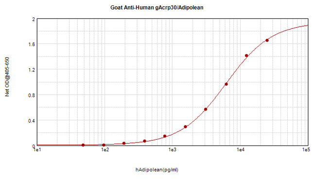 Adiponectin Antibody - Anti-Human gAcrp30/Adipolean Sandwich ELISA