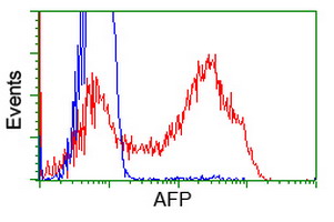 Alpha-Fetoprotein Antibody - HEK293T cells transfected with either overexpress plasmid (Red) or empty vector control plasmid (Blue) were immunostained by anti-AFP antibody, and then analyzed by flow cytometry.