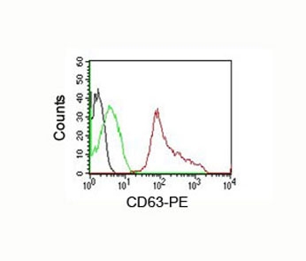 CD63 Antibody - CD63 antibody flow cytometry PBMC.  This image was taken for the unmodified form of this product. Other forms have not been tested.