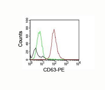 CD63 Antibody - CD63 antibody flow cytometry NIH3T3.  This image was taken for the unmodified form of this product. Other forms have not been tested.