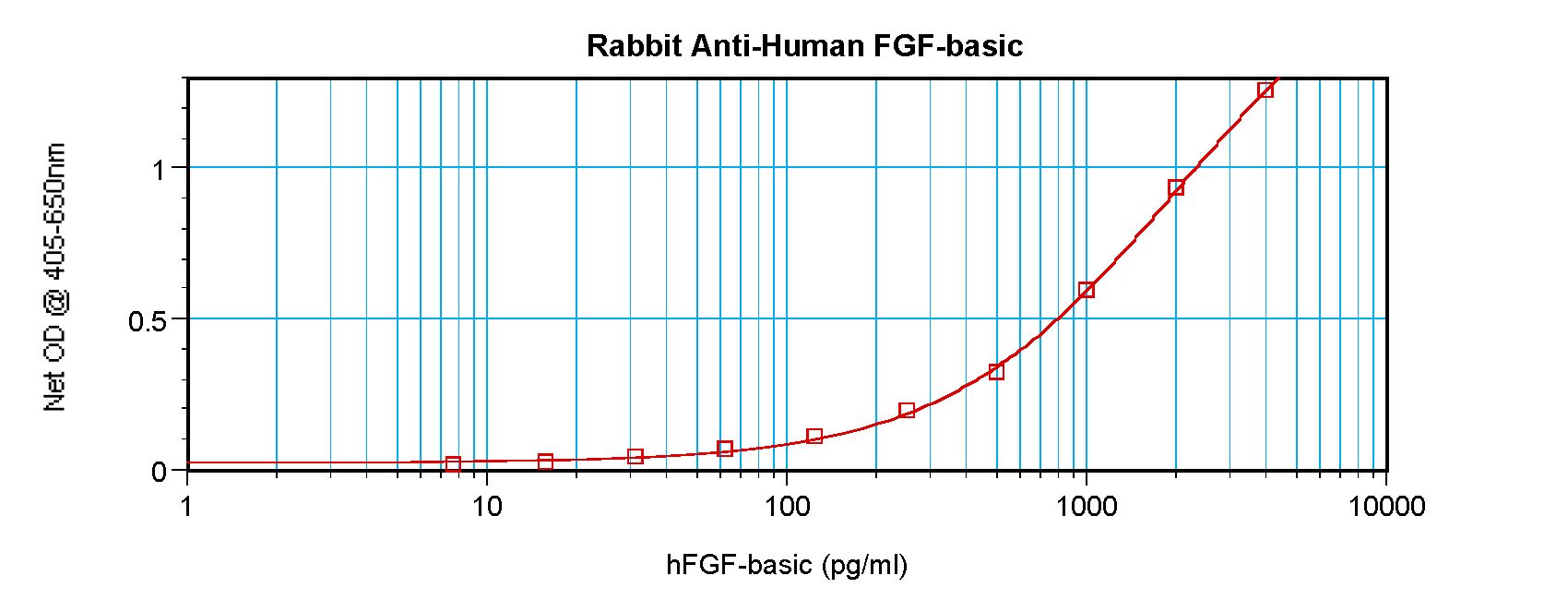 FGF2 / Basic FGF Antibody - Sandwich ELISA of FGF2 / BFGF antibody