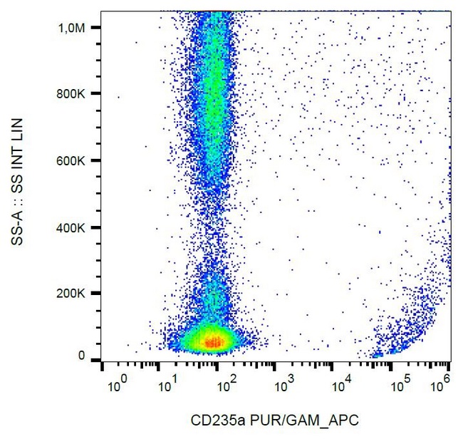 GYPA / CD235a / Glycophorin A Antibody - Surface staining of human peripheral blood with anti-CD235a (HIR2) purified, GAM-APC.