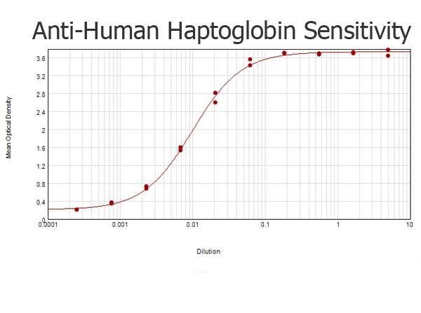 HP / Haptoglobin Antibody - ELISA results of purified Rabbit anti-Human Haptoglobin Antibody tested against immunizing antigen. Each well was coated in duplicate with 1.0 µg of antigen. The starting dilution of antibody was 5µg/ml and the X-axis represents the Log10 of a 3-fold dilution. This titration is a 4-parameter curve fit where the IC50 is defined as the titer of the antibody. Assay performed using 3% fish gelatin as blocking buffer, Goat anti-Rabbit IgG Antibody Peroxidase Conjugated (Min X Bv Ch Gt GP Ham Hs Hu Ms Rt & Sh Serum Proteins) and TMB substrate