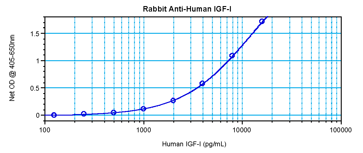 IGF1 Antibody - Anti-Human IGF-I Sandwich ELISA
