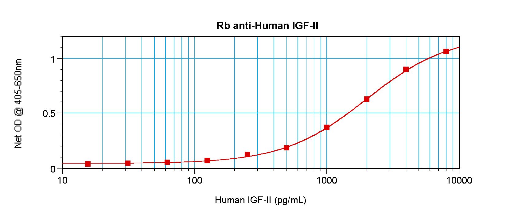 IGF2 Antibody - Sandwich ELISA of IGF-II / IGF2 antibody