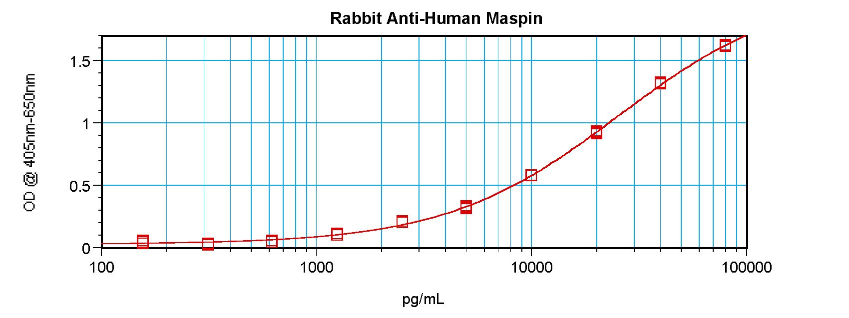 SERPINB5 / Maspin Antibody - Sandwich ELISA of Maspin antibody