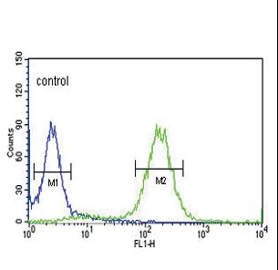 PCSK9 Antibody - PCSK9 Antibody flow cytometry of HeLa cells (right histogram) compared to a negative control cell (left histogram). FITC-conjugated goat-anti-rabbit secondary antibodies were used for the analysis.