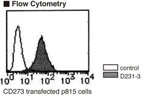 PD-L2 / PDCD1LG2 / CD273 Antibody