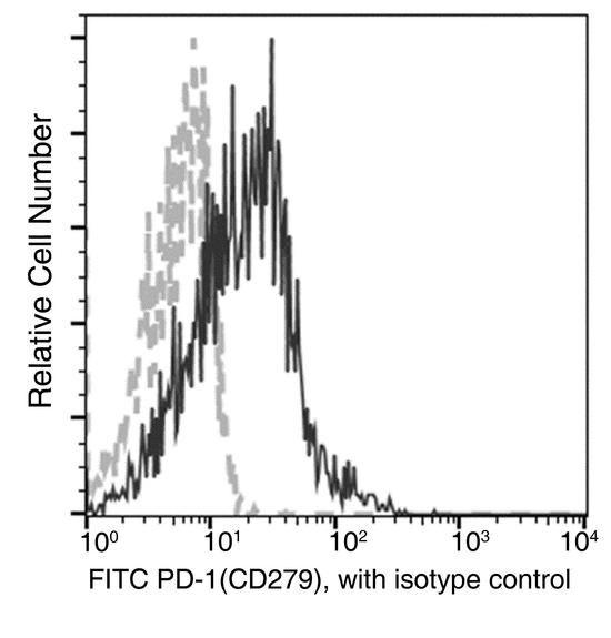 PDCD1 / CD279 / PD-1 Antibody - Flow cytometric analysis of Human PD-1 (CD279) expression on PHA-activated human whole blood Lymphocytes. Cells were stained with FITC-conjugated anti-Human PD-1 (CD279). The fluorescence histograms were derived from gated events with the forward and side light-scatter characteristics of viable Lymphocytes.