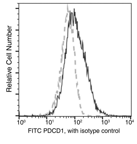 PDCD1 / CD279 / PD-1 Antibody - Flow cytometric analysis of rhesus PDCD1 expression on rhesus blood lymphocytes. Cells were stained with FITC-conjugated anti-rhesus PDCD1. The fluorescence histograms were derived from gated events with the forward and side light-scatter characteristics of lymphocytes.